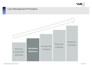 Lean Management Prinzipien

Perfektion
Pullprinzip
Flussprinzip
Wert aus

Wertstrom

Kundensicht

anstreben

einführen

de...