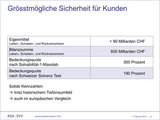 Grösstmögliche Sicherheit für Kunden

Eigenmittel
Leben-, Schaden-, und Rückversicherer

Bilanzsumme
Leben-, Schaden-, und Rückversicherer

> 90 Milliarden CHF
600 Milliarden CHF

Bedeckungsquote
nach Solvabilität-1-Masstab

300 Prozent

Bedeckungsquote
nach Schweizer Solvenz Test

190 Prozent

Solide Kennzahlen:
 trotz historischem Tiefzinsumfeld

 auch im europäischen Vergleich

Jahresmedienkonferenz 2014

7. Februar 2014

|2

 