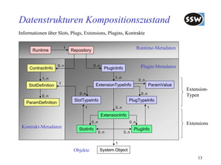 Datenstrukturen Kompositionszustand
Informationen über Slots, Plugs, Extensions, Plugins, Kontrakte


       Runtime
                          1
                              Repository
                                                                            Runtime-Metadaten


                      0..n                  0..n                              Plugin-Metadaten
     ContractInfo                                    PluginInfo

            1..n                                          1..n
                                                                             0..n
                      1                      ExtensionTypeInfo                       ParamValue
     SlotDefinition
                                                                                                  Extension-
                                  0..n                                        0..n                Typen
            0..n
                               SlotTypeInfo                          PlugTypeInfo
   ParamDefinition
                                     1                     0..n                     1

                                                   ExtensionInfo
                                           0..n                      0..n                         Extensions
 Kontrakt-Metadaten               SlotInfo                               PlugInfo
                                                  0..n            0..n


                                                           1
                               Objekte             System.Object
                                                                                                       13
 