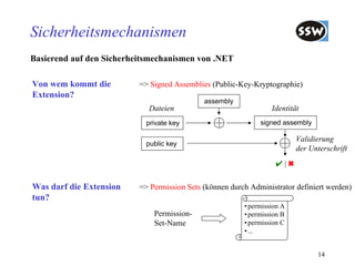 Sicherheitsmechanismen
Basierend auf den Sicherheitsmechanismen von .NET

Von wem kommt die         => Signed Assemblies (Public-Key-Kryptographie)
Extension?
                                             assembly
                            Dateien                               Identität
                            private key                       signed assembly

                                                                          Validierung
                            public key
                                                                          der Unterschrift
                                                                   ✔|✖

Was darf die Extension    => Permission Sets (können durch Administrator definiert werden)
tun?
                                                         • permission A
                              Permission-                • permission B
                              Set-Name                   • permission C
                                                         • ...


                                                                                14
 