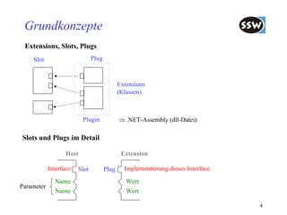 Grundkonzepte
 Extensions, Slots, Plugs
    Slot                       Plug



                                             Extensions
                                             (Klassen)



                          Plugin             ⇒ .NET-Assembly (dll-Datei)

Slots und Plugs im Detail

                   Host                       Extension

            Interface   Slot          Plug     Implementierung dieses Interface

              Name                              Wert
Parameter
              Name                              Wert

                                                                                  4
 
