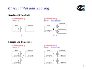 Kardinalität und Sharing
Kardinalität von Slots
   [Extension("Host")]                    [Extension("Host")]
   [Slot("S")]                            [Slot("S", Multiple=true)]
                                                                Extensions
      Host                   Extension        Host
                                                               S
             S           S                          S
                                           (Multiple)          S

                 1:1                                    1:n


Sharing von Extensions
   [Extension("Host")]                    [Extension("Host")]
   [Slot("S")]                            [Slot("S", Unique=true)]

      Host                   Extension        Host                 Extension

            S            S                        S            S
      (Shared)                 (Shared)     (Unique)                   (Unique)


            S                                      S           S
      (Shared)                              (Unique)                   (Unique)

                                                                                  9
 