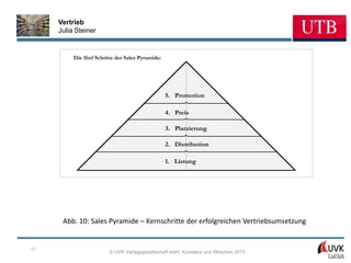 Vertrieb
     Julia Steiner


          Die fünf Schritte der Sales Pyramide:




                                                  5. Promotion

                                                  4. Preis

                                                  3. Platzierung

                                                  2. Distribution

                                                  1. Listung




      Abb. 10: Sales Pyramide – Kernschritte der erfolgreichen Vertriebsumsetzung


11
                         © UVK Verlagsgesellschaft mbH, Konstanz und München 2013
 