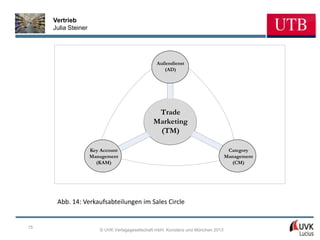 Vertrieb
     Julia Steiner




                                                  Außendienst
                                                     (AD)




                                                  Trade
                                                 Marketing
                                                  (TM)

                     Key Account                                                     Category
                     Management                                                     Management
                       (KAM)                                                          (CM)




      Abb. 14: Verkaufsabteilungen im Sales Circle


15
                         © UVK Verlagsgesellschaft mbH, Konstanz und München 2013
 