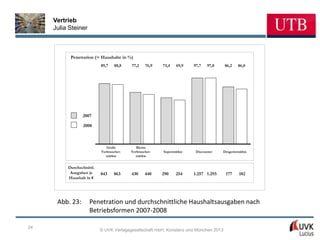 Vertrieb
     Julia Steiner



           Penetration (= Haushalte in %)
                           89,7   88,8    77,2    76,9   73,4   69,9   97,7   97,8    86,2   86,0




                 2007

                 2008



                              Große          Kleine
                           Verbraucher-   Verbraucher-   Supermärkte    Discounter   Drogeriemärkte
                             märkte         märkte


          Durchschnittl.
           Ausgaben je     843    863     430     440    290    254    1.257 1.293    177     182
          Haushalt in €




      Abb. 23:       Penetration und durchschnittliche Haushaltsausgaben nach
                     Betriebsformen 2007-2008

24
                           © UVK Verlagsgesellschaft mbH, Konstanz und München 2013
 