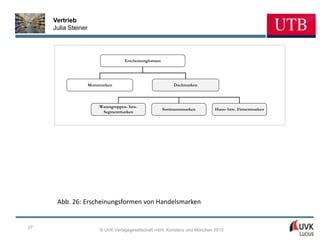 Vertrieb
     Julia Steiner




                                    Erscheinungformen




                     Monomarken                              Dachmarken




                         Warengruppen- bzw.
                                                        Sortimentsmarken     Haus- bzw. Firmenmarken
                          Segmentmarken




      Abb. 26: Erscheinungsformen von Handelsmarken


27
                         © UVK Verlagsgesellschaft mbH, Konstanz und München 2013
 