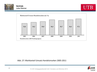 Vertrieb
     Julia Steiner


         Marktanteil Umsatz Handelsmarken (in %)




                                                        .
              32,8          34,2              35,0     36,5          35,7           36,4   37,1




              2005          2006              2007     2008          2009           2010   2011
         Handelsmarken (100 Produktgruppen)




      Abb. 27: Marktanteil Umsatz Handelsmarken 2005-2011


28
                         © UVK Verlagsgesellschaft mbH, Konstanz und München 2013
 