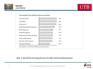 Vertrieb
    Julia Steiner


        Einsatzfelder (Top 10) Wirtschaftwissenschaftler

        Verkauf/Vertrieb                                                  59 %

        Controlling                                                       59 %

        Finanzwesen                                                       58 %

        Marketing/Produktmanagement                                       49 %

        Rechnungswesen                                                    44 %

        Projektmanagement                                                 43 %

        Betriebswirtschaftliche Abteilung                                 43 %

        Einkauf/Beschaffung                                               41 %

        Personal- und Sozialwesen                                         41 %

        Logistik/Distribution                                             30 %

        Basis: Angaben von 147 Unternehmen(Mehrfachnennungen möglich)




     Abb. 2: Berufliche Einstiegschancen für BWL Hochschulabsolventen


3
                            © UVK Verlagsgesellschaft mbH, Konstanz und München 2013
 