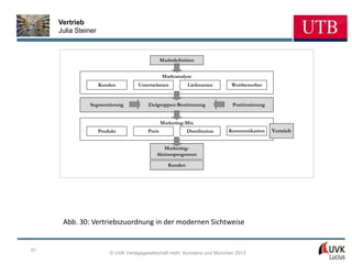 Vertrieb
     Julia Steiner



                                                Marktdefinition


                                                 Marktanalyse
                     Kunden         Unternehmen             Lieferanten    Wettbewerber


               Segmentierung            Zielgruppen-Bestimmung              Positionierung


                                                Marketing-Mix
                     Produkt            Preis               Distribution   Kommunikation     Vertrieb


                                               Marketing-
                                            Aktionsprogramm

                                                   Kunden




      Abb. 30: Vertriebszuordnung in der modernen Sichtweise


31
                         © UVK Verlagsgesellschaft mbH, Konstanz und München 2013
 