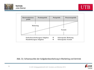 Vertrieb
     Julia Steiner




             Kommunikations-          Produktpolitik         Preispolitik         Promotionpolitik
                 politik



                             Marketing

                                                                            Vertrieb




                     Endverbraucherbezogene Aufgaben        à       Schwerpunkt: Marketing
                     Handelsbezogene Aufgaben               à       Schwerpunkt: Vertrieb




      Abb. 31: Schwerpunkte der Aufgabenbearbeitung in Marketing und Vertrieb


32
                         © UVK Verlagsgesellschaft mbH, Konstanz und München 2013
 