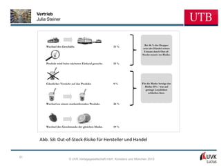 Vertrieb
     Julia Steiner




                                                                              Bei 46 % der Shopper
          Wechsel des Geschäfts.                         31 %
                                                                             setzt der Handel seinen
                                                                              Umsatz durch Out-of-
                                                                            Stocks massiv ins Risiko.


          Produkt wird beim nächsten Einkauf gesucht.    15 %



             A
          Gänzlicher Verzicht auf das Produkt.           9%                Für die Marke beträgt das
                                                                             Risiko 35% - was auf
                                                                              geringe Loyalitäten
                                                                                schließen lässt.

             A                       B
          Wechsel zu einem markenfremden Produkt.        26 %




          Wechsel des Geschmacks der gleichen Marke.     19 %



      Abb. 58: Out-of-Stock-Risiko für Hersteller und Handel


51
                            © UVK Verlagsgesellschaft mbH, Konstanz und München 2013
 