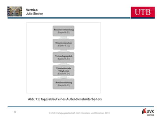 Vertrieb
     Julia Steiner




                         Besuchsvorbereitung
                            (Kapitel 6.2.1)



                           Situationsanalyse
                             (Kapitel 6.2.2)



                          Verkaufsgespräch
                            (Kapitel 6.2.3)



                            Unterstützende
                              Tätigkeiten
                             (Kapitel 6.2.4)


                           Berichterstattung
                             (Kapitel 6.2.5)




      Abb. 71: Tagesablauf eines Außendienstmitarbeiters


52
                     © UVK Verlagsgesellschaft mbH, Konstanz und München 2013
 