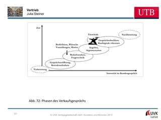 Vertrieb
     Julia Steiner



            Zeit

                                                              Einwände                        Nachbereitung

                                                                       Gesprächsabschluss.
                                                                       Kaufsignale erkennen
                              Bedürfnisse, Wünsche
                              Vorstellungen, Motive             Angebot,
                                                             Argumentation
                                           Bedarfsanalyse,
                                            Fragetechnik

                         Gesprächseröffnung,
                          Kontaktaufnahme
          Vorbereitung
                                                                              Intensität im Kundengespräch




      Abb. 72: Phasen des Verkaufsgesprächs


53
                         © UVK Verlagsgesellschaft mbH, Konstanz und München 2013
 