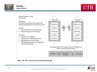 Vertrieb
     Julia Steiner



        Kennzeichnung 1. Stufe:
        Erstkontakt
                                                         Industrie                              Handel
        Definition:
        Normaler Geschäftskundenkontakt oder
        Neukundenakquisition eines Key Accounts.        Management                            Management


        Vorteile:                                         Verkauf           KAM       E         Einkauf
        § Sehr einfaches Zusammenarbeiten
        § Einfache Organisationsstruktur                 Marketing                             Marketing

        Nachteile:                                        Logistik                             Logistik
        § Inhalte sind vorgegeben
        § Hauptinteresse Verkauf: Volumen                Produktion                           Produktion
        § Hauptinteresse Einkauf: Preis
        § Wenig Erfahrungswerte über Qualität
           und Zusatzleistungen

                                                       Ausgangssituation für das Key Account Management:
                                                                 Die normale Kundenbeziehung


                                                       Legende:             Key Account
                                                                      KAM
                                                                             Manager
                                                                                          E      Einkäufer




      Abb. 78: Die normale Kundenbeziehung


59
                          © UVK Verlagsgesellschaft mbH, Konstanz und München 2013
 