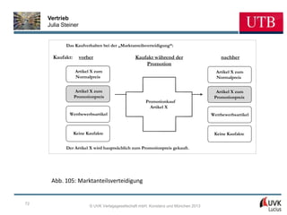 Vertrieb
     Julia Steiner


            Das Kaufverhalten bei der „Marktanteilsverteidigung“:

       Kaufakt:      vorher                     Kaufakt während der                     nachher
                                                    Promotion
                  Artikel X zum                                                       Artikel X zum
                  Normalpreis                                                         Normalpreis


                  Artikel X zum                                                       Artikel X zum
                  Promotionpreis                                                     Promotionpreis
                                                     Promotionkauf
                                                       Artikel X
              Wettbewerbsartikel                                                    Wettbewerbsartikel



                  Keine Kaufakte                                                     Keine Kaufakte


            Der Artikel X wird hauptsächlich zum Promotionpreis gekauft.




      Abb. 105: Marktanteilsverteidigung


72
                         © UVK Verlagsgesellschaft mbH, Konstanz und München 2013
 