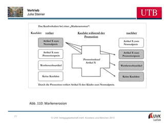 Vertrieb
     Julia Steiner


             Das Kaufverhalten bei einer „Markenerosion“:

       Kaufakt:      vorher                     Kaufakt während der                     nachher
                                                    Promotion
                  Artikel X zum                                                       Artikel X zum
                  Normalpreis                                                         Normalpreis


                  Artikel X zum                                                       Artikel X zum
                  Promotionpreis                                                     Promotionpreis
                                                     Promotionkauf
                                                       Artikel X
              Wettbewerbsartikel                                                    Wettbewerbsartikel



                  Keine Kaufakte                                                     Keine Kaufakte


             Durch die Promotion verliert Artikel X den Käufer zum Normalpreis.




      Abb. 110: Markenerosion


77
                         © UVK Verlagsgesellschaft mbH, Konstanz und München 2013
 
