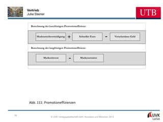 Vertrieb
     Julia Steiner


       Berechnung der kurzfristigen Promotioneffizienz:


            Marktanteilsverteidigung   +         Schneller Euro         -          Verschenktes Geld



       Berechnung der langfristigen Promotioneffizienz:


                 Markeninvest           -         Markenerosion




      Abb. 111: Promotioneffizienzen


78
                        © UVK Verlagsgesellschaft mbH, Konstanz und München 2013
 