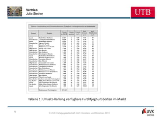 Vertrieb
     Julia Steiner


          Fiktives Umsatzranking nach Gesamtmarktumsatz: Verfügbare Furchtjoghurtsorten im Gesamtmarkt


                                                                                     kum.       gew.
                                                          Umsatz   Umsatz- Umsatz
         Format                   Produkt                                           Umsatz   Distribution
                                                         in TEUR   position in %
                                                                                     in %        in %
       4pack          Marktführer Erdbeere                21.667      1     9,96     9,96        97
       Einzelbecher   Landjoghurt Heidelbeere             18.260     2      8,40    18,36        91
       4pack          Marktführer Pfirsich                15.501     3      7,13    25,49        77
       Einzelbecher   Eigener Pfirsich                    13.310     4      6,12     31,61       79
       4pack          Köstliche Vanille                   11.000     5      5,06    36,67        60
       4pack          Mühlenhausener Vanille               9.650     6      4,44     41,11       87
       500g Becher    Vanille vom Lande                    8.560     7      3,94    45,04        88
       500g Becher    Alm Kirsche                          8.500     8      3,91    48,95        60
       Einzelbecher   Alm Erdbeere                         8.209     9      3,78    52,73        75
       Einzelbecher   Mischjoghurt Kirsche                 8.190     10     3,77    56,49        72
       4pack          Marktführer Heidelbeere              7.091     11     3,26    59,75        96
       4pack          Köstliche Erdbeere 0,1%              7.000     12     3,22    62,97        30
       Einzelbecher   Fruchtiger Pfirsich                  6.739     13     3,10    66,07        85
       Einzelbecher   Alm Pfirsich                         6.624     14     3,05     69,12       23
       500g Becher    Granatapfel vom Lande                6.500     15     2,99     72,10       20
       Einzelbecher   Mühlenhausener Erdbeere              6.004     16     2,76    74,87        28
       Einzelbecher   Landjoghurt Erdbeere                 6.002     17     2,76    77,63        24
       Einzelbecher   Alm Heidelbeere                      5.971     18     2,75    80,37        29
       Einzelbecher   Mühlenhausener Pfirsich              5.909     19     2,72    83,09        86
       Einzelbecher   Mühlenhausener Heidelbeere           5.900     20     2,71    85,80        20
       Einzelbecher   Fruchtige Himbeere                   5.600     21     2,58    88,38        68
       500g Becher    Alm Pfirsich                         5.574     22     2,56    90,94        65
       Einzelbecher   Pfirsich vom Lande                   5.300     23     2,44    93,38        30
       Einzelbecher   Leckerer saisonaler Sahnejoghurt     3.500     24     1,61    94,99        50
       1kg Becher     1000g Eimer Kirsche vom Lande        3.500     25     1,61    96,60        90
       4pack          3,5% Regionaler Bio Pfirsich         3.200     26     1,47    98,07        80
       1kg Becher     1000g Eimer Eigene Erdbeere          2.300     27     1,06     99,13       58
       4pack          0,1% Regionaler Bio Kirsche          1.900     28     0,87    100,00       60

                      Marktumsatz Fruchtjoghurt          217.462




      Tabelle 1: Umsatz-Ranking verfügbare Furchtjoghurt-Sorten im Markt


79
                                     © UVK Verlagsgesellschaft mbH, Konstanz und München 2013
 