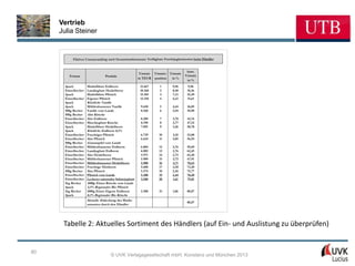 Vertrieb
     Julia Steiner


            Fiktives Umsatzranking nach Gesamtmarktumsatz: Verfügbare Furchtjoghurtsorten beim Händler


                                                                                     kum.
                                                          Umsatz   Umsatz- Umsatz
         Format                     Produkt                                         Umsatz
                                                         in TEUR   position in %
                                                                                     in %
       4pack          Marktführer Erdbeere                21.667     1      9,96      9,96
       Einzelbecher   Landjoghurt Heidelbeere             18.260     2      8,40     18,36
       4pack          Marktführer Pfirsich                15.501     3      7,13     25,49
       Einzelbecher   Eigener Pfirsich                    13.310     4      6,12     31,61
       4pack          Köstliche Vanille
       4pack          Mühlenhausener Vanille              9.650      5      4,44     36,05
       500g Becher    Vanille vom Lande                   8.560      6      3,94     39,98
       500g Becher    Alm Kirsche
       Einzelbecher   Alm Erdbeere                        8.209      7      3,78     43,76
       Einzelbecher   Mischjoghurt Kirsche                8.190      8      3,77     47,52
       4pack          Marktführer Heidelbeere             7.091      9      3,26     50,78
       4pack          Köstliche Erdbeere 0,1%
       Einzelbecher   Fruchtiger Pfirsich                 6.739      10     3,10     53,88
       Einzelbecher   Alm Pfirsich                        6.624      11     3,05     56,93
       500g Becher    Granatapfel vom Lande
       Einzelbecher   Mühlenhausener Erdbeere             6.004      12     2,76     59,69
       Einzelbecher   Landjoghurt Erdbeere                6.002      13     2,76     62,45
       Einzelbecher   Alm Heidelbeere                     5.971      14     2,75     65,20
       Einzelbecher   Mühlenhausener Pfirsich             5.909      15     2,72     67,91
       Einzelbecher   Mühlenhausener Heidelbeere          5.900      16     2,71     70,63
       Einzelbecher   Fruchtige Himbeere                  5.600      17     2,58     73,20
       500g Becher    Alm Pfirsich                        5.574      18     2,56     75,77
       Einzelbecher   Pfirsich vom Lande                  5.300      19     2,44     78,20
       Einzelbecher   Leckerer saisonaler Sahnejoghurt    3.500      20     1,61     79,81
       1kg Becher     1000g Eimer Kirsche vom Lande
       4pack          3,5% Regionaler Bio Pfirsich
       1kg Becher     1000g Eimer Eigene Erdbeere         2.300      21     1,06     80,87
       4pack          0,1% Regionaler Bio Kirsche
                      Aktuelle Abdeckung des Markt-
                                                                                     80,87
                      umsatzes durch den Händler




      Tabelle 2: Aktuelles Sortiment des Händlers (auf Ein- und Auslistung zu überprüfen)


80
                                       © UVK Verlagsgesellschaft mbH, Konstanz und München 2013
 