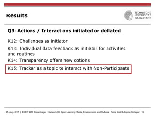 25. Aug. 2017 | ECER 2017 Copenhagen | Network 06. Open Learning: Media, Environments and Cultures | Petra Grell & Sophie Schaper | 16
Results
Q3: Actions / Interactions initiated or deflated
K12: Challenges as initiator
K13: Individual data feedback as initiator for activities
and routines
K14: Transparency offers new options
K15: Tracker as a topic to interact with Non-Participants
 