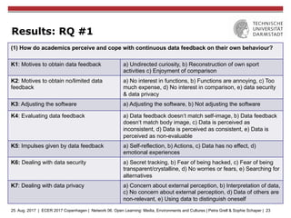 25. Aug. 2017 | ECER 2017 Copenhagen | Network 06. Open Learning: Media, Environments and Cultures | Petra Grell & Sophie Schaper | 23
Results: RQ #1
(1) How do academics perceive and cope with continuous data feedback on their own behaviour?
K1: Motives to obtain data feedback a) Undirected curiosity, b) Reconstruction of own sport
activities c) Enjoyment of comparison
K2: Motives to obtain no/limited data
feedback
a) No interest in functions, b) Functions are annoying, c) Too
much expense, d) No interest in comparison, e) data security
& data privacy
K3: Adjusting the software a) Adjusting the software, b) Not adjusting the software
K4: Evaluating data feedback a) Data feedback doesn‘t match self-image, b) Data feedback
doesn‘t match body image, c) Data is perceived as
inconsistent, d) Data is perceived as consistent, e) Data is
perceived as non-evaluable
K5: Impulses given by data feedback a) Self-reflection, b) Actions, c) Data has no effect, d)
emotional experiences
K6: Dealing with data security a) Secret tracking, b) Fear of being hacked, c) Fear of being
transparent/crystalline, d) No worries or fears, e) Searching for
alternatives
K7: Dealing with data privacy a) Concern about external perception, b) Interpretation of data,
c) No concern about external perception, d) Data of others are
non-relevant, e) Using data to distinguish oneself
 