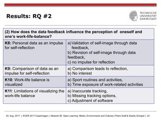 25. Aug. 2017 | ECER 2017 Copenhagen | Network 06. Open Learning: Media, Environments and Cultures | Petra Grell & Sophie Schaper | 24
Results: RQ #2
(2) How does the data feedback influence the perception of oneself and
one‘s work-life-balance?
K8: Personal data as an impulse
for self-reflection
a) Validation of self-image through data
feedback,
b) Revision of self-image through data
feedback,
c) no impulse for reflection
K9: Comparison of data as an
impulse for self-reflection
a) Comparison leads to reflection,
b) No interest
K10: Work-life balance is
visualized
a) Sport routines and activities,
b) Time exposure of work-related activities
K11: Limitations of visualizing the
work-life balance
a) Inaccurate tracking,
b) Missing tracking options,
c) Adjustment of software
 