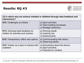 25. Aug. 2017 | ECER 2017 Copenhagen | Network 06. Open Learning: Media, Environments and Cultures | Petra Grell & Sophie Schaper | 25
Results: RQ #3
(3) In which way are actions initiated or deflated through data feedback and
interactions?
K12: Challenges as initiator a) Sport activities,
b) Team building processes,
c) Strategic behaviour
K13: Individual data feedback as
initiator for activities and routines
a) Winning streak,
b) Inactivity bar,
c) Achievements
K14: Transparency offers new options a) Communicating with others,
b) Observing others
K15: Tracker as a topic to interact with
outsiders
a) Discussions about the device,
b) Sport activities,
c) Potential for conflicts
 
