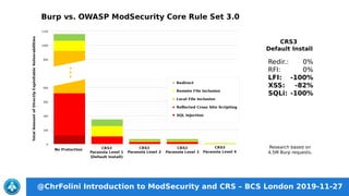 @ChrFolini Introduction to ModSecurity and CRS – BCS London 2019-11-27
Research based on
4.5M Burp requests.
CRS3
Default Install
Redir.:
RFI:
LFI:
XSS:
SQLi:
0%
0%
-100%
-82%
-100%
 