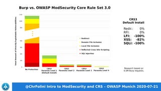 @ChrFolini Intro to ModSecurity and CRS – OWASP Munich 2020-07-21
Research based on
4.5M Burp requests.
CRS3
Default Install
Redir.:
RFI:
LFI:
XSS:
SQLi:
0%
0%
-100%
-82%
-100%
 