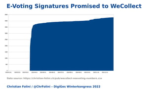 Christian Folini / @ChrFolini – DigiGes Winterkongress 2022
E-Voting Signatures Promised to WeCollect
Data source: https://christian-folini.ch/pub/wecollect-noevoting-numbers.csv
 