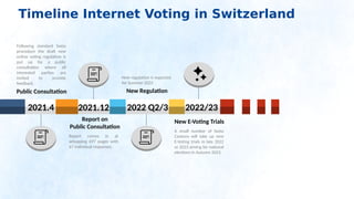 2022 Q2/3 2022/23
2021.12
2021.4
Report on
Public Consultation
New Regulation
New E-Voting Trials
New regulation is expected
for Summer 2022
Report comes in at
whopping 697 pages with
67 individual responses.
A small number of Swiss
Cantons will take up new
E-Voting trials in late 2022
or 2023 aiming for national
elections in Autumn 2023.
Public Consultation
Following standard Swiss
procedure the draft new
online voting regulation is
put up for a public
consultation where all
interested parties are
invited to provide
feedback.
Timeline Internet Voting in Switzerland
 