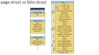 folio
flags
struct list_head lru
void *__filler
mlock_count
struct address_space *mapping
pgoff_t index
union
void *private
atomic_t _mapcount
atomic_t _refcount
unsigned long memcg_data
struct page page
struct
struct
union
_flags_1
_head_1
unsigned char _folio_dtor
unsigned char _folio_order
atomic_t _entire_mapcount
atomic_t _nr_pages_mapped
atomic_t _pincount
unsigned int _folio_nr_pages
struct
union
struct page __page_1
_flags_2
_head_2
void *_hugetlb_subpool
void *_hugetlb_cgroup
void *_hugetlb_cgroup_rsvd
void *_hugetlb_hwpoison
_flags_2a
_head_2a
struct
union
struct page __page_2
struct
struct list_head _deferred_list
Page #0 (head)
flags
…
Page #1 (tail)
flags
compound_head
compound_dtor
compound_order
compound_mapcount
compound_nr
…
Page #N (tail)
flags
_compound_pad_1
hpage_pinned_refcount
deferred_list
.
.
.
page struct vs folio struct
Compound pages
 