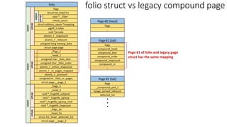 folio
flags
struct list_head lru
void *__filler
mlock_count
struct address_space *mapping
pgoff_t index
union
void *private
atomic_t _mapcount
atomic_t _refcount
unsigned long memcg_data
struct page page
struct
struct
union
_flags_1
_head_1
unsigned char _folio_dtor
unsigned char _folio_order
atomic_t _entire_mapcount
atomic_t _nr_pages_mapped
atomic_t _pincount
unsigned int _folio_nr_pages
struct
union
struct page __page_1
_flags_2
_head_2
void *_hugetlb_subpool
void *_hugetlb_cgroup
void *_hugetlb_cgroup_rsvd
void *_hugetlb_hwpoison
_flags_2a
_head_2a
struct
union
struct page __page_2
struct
struct list_head _deferred_list
Page #0 (head)
flags
…
Page #1 (tail)
flags
compound_head
compound_dtor
compound_order
compound_mapcount
compound_nr
…
Page #2 (tail)
flags
_compound_pad_1
hpage_pinned_refcount
deferred_list
.
.
.
folio struct vs legacy compound page
Page #1 of folio and legacy page
struct has the same mapping
 