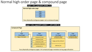 Normal high-order page & compound page
Page
(head page)
flags |= PG_head
Page
(Tail page)
compound_head
compound_dtor
compound_order
compound_mapcount
compound_nr
First
Tail
Page
only
Page
(Tail page)
_compound_pad_1
(compound_head)
hpage_pinned_refcount
deferred_list
2nd
Tail
Page
only
Compound Page
Page
(Tail page)
_compound_pad_1
(compound_head)
Page
Page
Page
Page
Normal high-order page
pages = alloc_pages(GFP_KERNEL, 2);
Four physically contiguous pages: Init compound page metadata during page allocation
pages = alloc_pages(GFP_KERNEL | __GFP_COMP, 2);
Four physically contiguous pages: not a compound page
 