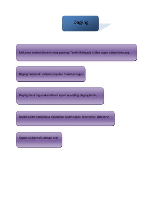 Daging




Makanan protein haiwan yang penting. Terdiri daripada isi dan organ dalam binatang.




Daging termasuk dalam kumpulan makanan segar




Daging biasa digunakan dalam sajian seperting daging lembu




Organ dalam yang biasa digunakan dalam sajian seperti hati dan perut




Organ ini dikenali sebagai ofal
 