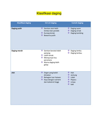Klasifikasi daging

       Klasifikasi daging         Ciri-ciri daging        Contoh daging

Daging putih                     Gentian otot lebih      Daging ayam
                                 lembut dan pendek       Daging arnab
                                 Kurang lemak            Daging kambing
                                 Bewarna putih




Daging merah                     Gentian berotot lebih   Daging lembu
                                 panjang                 Daging kerbau
                                 Lebih lemak
                                 Mempunyai tisu
                                 perantara
                                 Warna daging lebih
                                 gelap



ofal                             Organ yang boleh        Hati
                                 dimakan                 Jantung
                                 Bahagian luar haiwan    Lidah
                                 Kaya dengan nutrient    Peparu
                                 dan kolestrol tinggi    Limpa
                                                         kaki
 