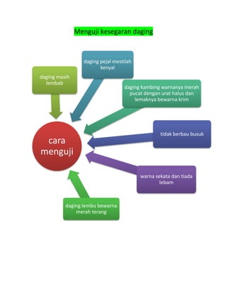 Menguji kesegaran daging


                 daging pejal mestilah
                        kenyal
daging masih
  lembab
                                  daging kambing warnanya merah
                                    pucat dengan urat halus dan
                                      lemaknya bewarna krim




                                                 tidak berbau busuk
 cara
menguji

                                         warna sekata dan tiada
                                                 lebam



          daging lembu bewarna
              merah terang
 