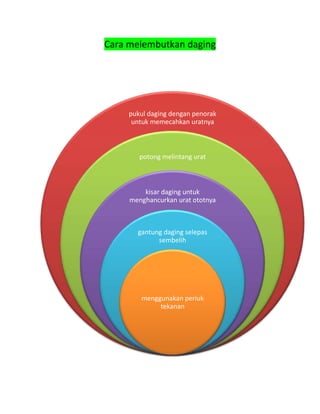 Cara melembutkan daging




     pukul daging dengan penorak
      untuk memecahkan uratnya



        potong melintang urat



         kisar daging untuk
     menghancurkan urat ototnya



       gantung daging selepas
             sembelih




        menggunakan periuk
             tekanan
 