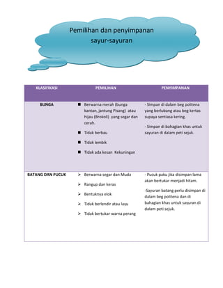 Pemilihan dan penyimpanan
                          sayur-sayuran




   KLASIFIKASI                PEMILIHAN                          PENYIMPANAN


     BUNGA            Berwarna merah (bunga            - Simpan di dalam beg politena
                       kantan, jantung Pisang) atau     yang berlubang atau beg kertas
                       hijau (Brokoli) yang segar dan   supaya sentiasa kering.
                       cerah.
                                                        - Simpan di bahagian khas untuk
                      Tidak berbau                     sayuran di dalam peti sejuk.

                      Tidak lembik

                      Tidak ada kesan Kekuningan




BATANG DAN PUCUK      Berwarna segar dan Muda          - Pucuk paku jika disimpan lama
                                                        akan bertukar menjadi hitam.
                      Rangup dan keras
                                                        -Sayuran batang perlu disimpan di
                      Bentuknya elok
                                                        dalam beg politena dan di
                      Tidak berlendir atau layu        bahagian khas untuk sayuran di
                                                        dalam peti sejuk.
                      Tidak bertukar warna perang
 