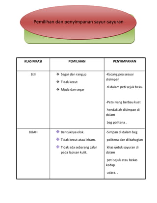 Pemilihan dan penyimpanan sayur-sayuran




KLASIFIKASI          PEMILIHAN                 PENYIMPANAN


   BIJI        Segar dan rangup           -Kacang pea sesuai
                                           disimpan
               Tidak kecut
                                           di dalam peti sejuk beku.
               Muda dan segar


                                           -Petai yang berbau kuat

                                           hendaklah disimpan di
                                           dalam

                                           beg politena .

  BUAH          Bentuknya elok.            -Simpan di dalam beg

                Tidak kecut atau lebam.    politena dan di bahagian

                Tidak ada sebarang calar   khas untuk sayuran di
                pada lapisan kulit.        dalam

                                           peti sejuk atau bekas
                                           kedap

                                           udara. .
 