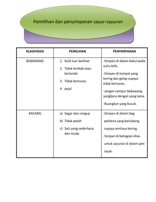 Pemilihan dan penyimpanan sayur-sayuran




KLASIFIKASI          PEMILIHAN                   PENYIMPANAN

BEBAWANG       1. Kulit luar berkilat   -Simpan di dalam bakul pada
                                        suhu bilik.
               2. Tidak lembab atau
                  berlendir             -Simpan di tempat yang
                                        kering dan gelap supaya
               3. Tidak bertunas
                                        tidak bertunas.
               4. pejal
                                        -Jangan campur bebawang
                                        yangbaru dengan yang lama.

                                        -Buangkan yang busuk.

 KACANG        a) Segar dan rangup      -Simpan di dalam beg

               b) Tidak patah           politena yang berlubang

               c) Saiz yang sederhana   supaya sentiasa kering.
                  dan muda
                                        -Simpan di bahagian khas

                                        untuk sayuran di dalam peti

                                        sejuk.
 