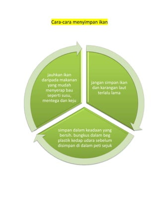 Cara-cara menyimpan ikan




   jauhkan ikan
daripada makanan
                        jangan simpan ikan
   yang mudah
                         dan karangan laut
  menyerap bau
                           terlalu lama
   seperti susu,
mentega dan keju




       simpan dalam keadaan yang
        bersih. bungkus dalam beg
       plastik kedap udara sebelum
       disimpan di dalam peti sejuk
 