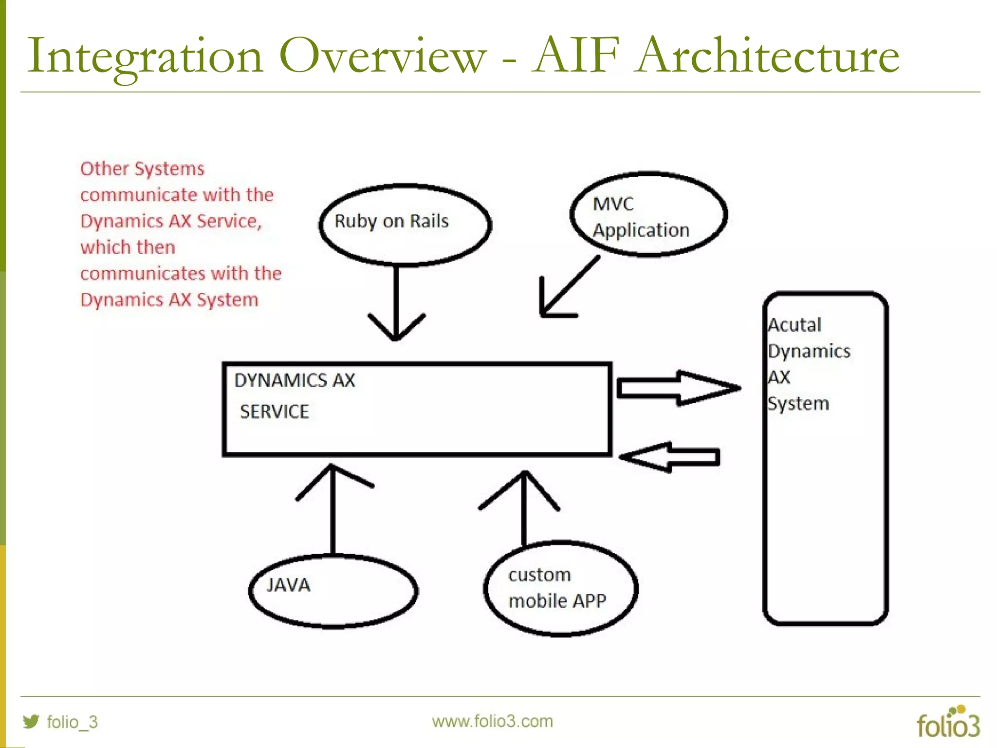 Integration Overview - AIF Architecture
 