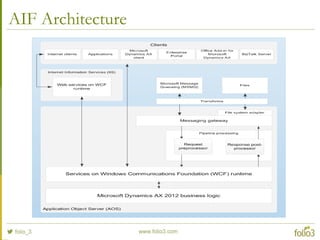 AIF Architecture
 