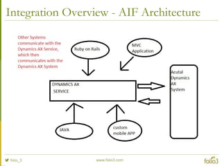 Integration Overview - AIF Architecture
 