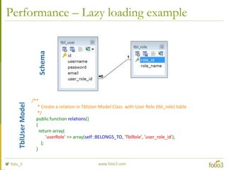 Performance – Lazy loading example
Schema
/**
* Create a relation in TblUser Model Class with User Role (tbl_role) table
*...