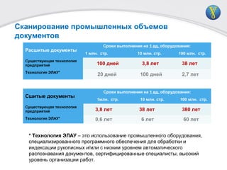 Сканирование промышленных объемов
документов
* Технология ЭЛАУ – это использование промышленного оборудования,
специализированного программного обеспечения для обработки и
индексации рукописных и/или с низким уровнем автоматического
распознавания документов, сертифицированные специалисты, высокий
уровень организации работ.
Сшитые документы
Сроки выполнения на 1 ед. оборудования:
1млн. стр. 10 млн. стр. 100 млн. стр.
Существующая технология
предприятий 3,8 лет 38 лет 380 лет
Технология ЭЛАУ* 0,6 лет 6 лет 60 лет
Расшитые документы
Сроки выполнения на 1 ед. оборудования:
1 млн. стр. 10 млн. стр. 100 млн. стр.
Существующая технология
предприятий 100 дней 3,8 лет 38 лет
Технология ЭЛАУ*
20 дней 100 дней 2,7 лет
 