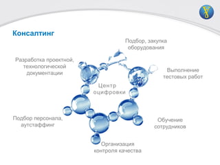Консалтинг
Центр
оцифровки
Разработка проектной,
технологической
документации
Подбор, закупка
оборудования
Обучение
сотрудников
Подбор персонала,
аутстаффинг
Организация
контроля качества
Выполнение
тестовых работ
 