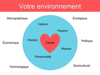 Votre environnement
Politique
Socioculturel
Économique
ÉcologiqueDémographique
Technologique
Valeurs
Passion
Histoire
Personnalité
Mission
Clients
 
