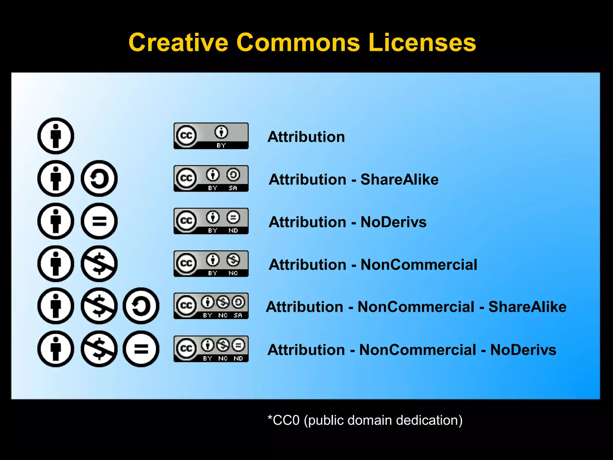 Creative Commons Licenses

Attribution
Attribution - ShareAlike
Attribution - NoDerivs
Attribution - NonCommercial
Attribution - NonCommercial - ShareAlike
Attribution - NonCommercial - NoDerivs

*CC0 (public domain dedication)

 